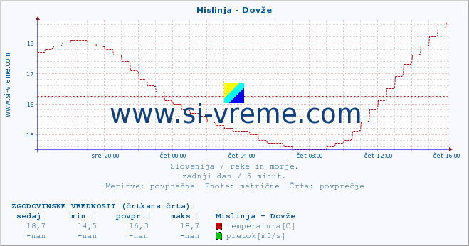 POVPREČJE :: Mislinja - Dovže :: temperatura | pretok | višina :: zadnji dan / 5 minut.