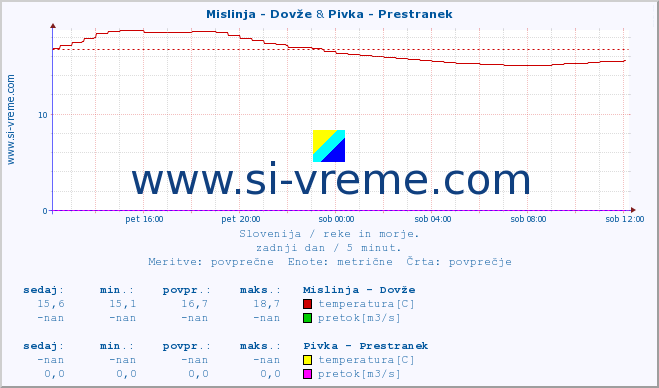 POVPREČJE :: Mislinja - Dovže & Pivka - Prestranek :: temperatura | pretok | višina :: zadnji dan / 5 minut.