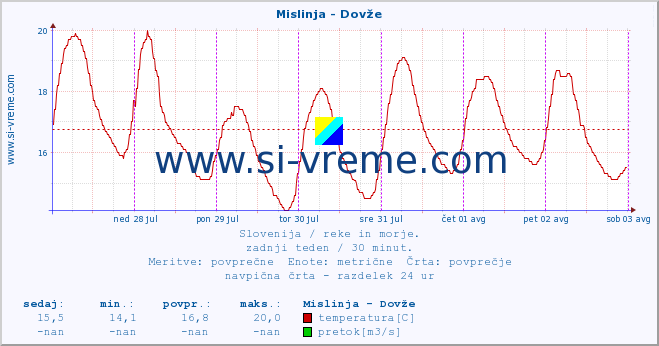 POVPREČJE :: Mislinja - Dovže :: temperatura | pretok | višina :: zadnji teden / 30 minut.