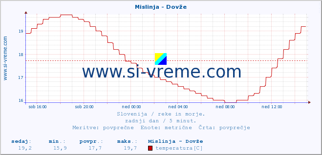 POVPREČJE :: Mislinja - Dovže :: temperatura | pretok | višina :: zadnji dan / 5 minut.