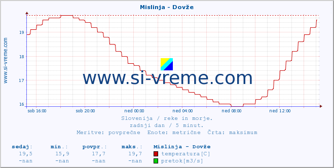 POVPREČJE :: Mislinja - Dovže :: temperatura | pretok | višina :: zadnji dan / 5 minut.