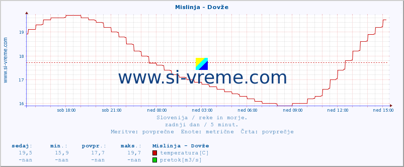 POVPREČJE :: Mislinja - Dovže :: temperatura | pretok | višina :: zadnji dan / 5 minut.