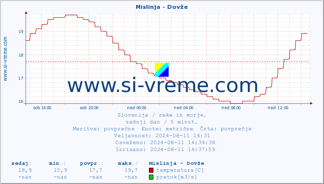 POVPREČJE :: Mislinja - Dovže :: temperatura | pretok | višina :: zadnji dan / 5 minut.