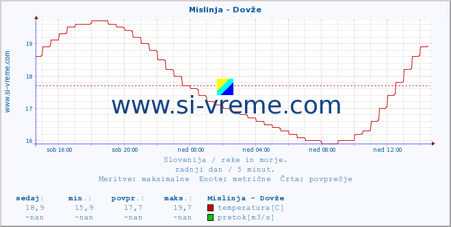 POVPREČJE :: Mislinja - Dovže :: temperatura | pretok | višina :: zadnji dan / 5 minut.