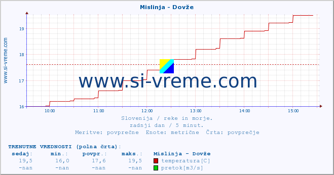 POVPREČJE :: Mislinja - Dovže :: temperatura | pretok | višina :: zadnji dan / 5 minut.