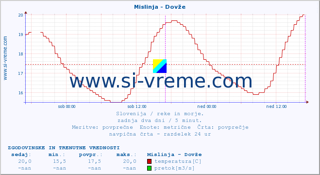 POVPREČJE :: Mislinja - Dovže :: temperatura | pretok | višina :: zadnja dva dni / 5 minut.