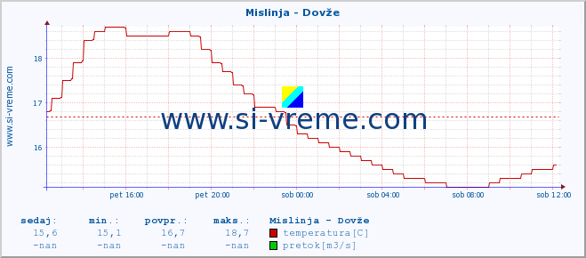 POVPREČJE :: Mislinja - Dovže :: temperatura | pretok | višina :: zadnji dan / 5 minut.