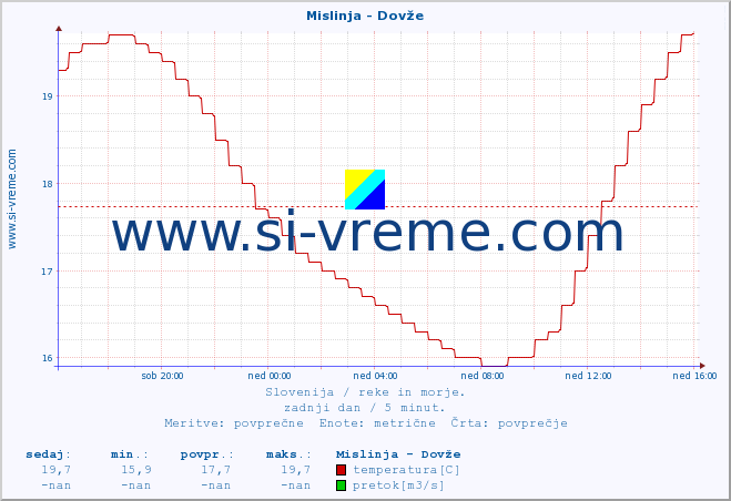 POVPREČJE :: Mislinja - Dovže :: temperatura | pretok | višina :: zadnji dan / 5 minut.