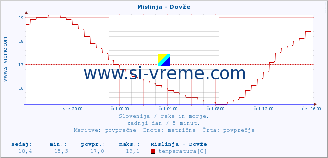 POVPREČJE :: Mislinja - Dovže :: temperatura | pretok | višina :: zadnji dan / 5 minut.