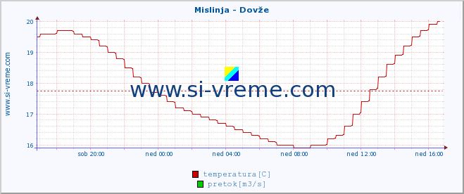 POVPREČJE :: Mislinja - Dovže :: temperatura | pretok | višina :: zadnji dan / 5 minut.