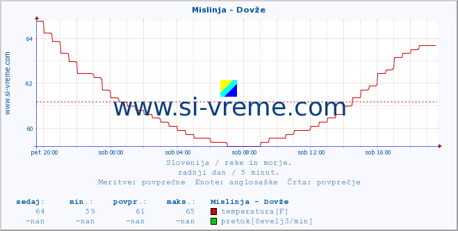 POVPREČJE :: Mislinja - Dovže :: temperatura | pretok | višina :: zadnji dan / 5 minut.