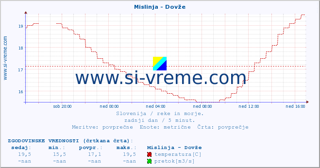 POVPREČJE :: Mislinja - Dovže :: temperatura | pretok | višina :: zadnji dan / 5 minut.