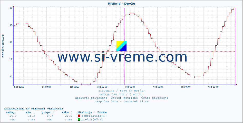 POVPREČJE :: Mislinja - Dovže :: temperatura | pretok | višina :: zadnja dva dni / 5 minut.