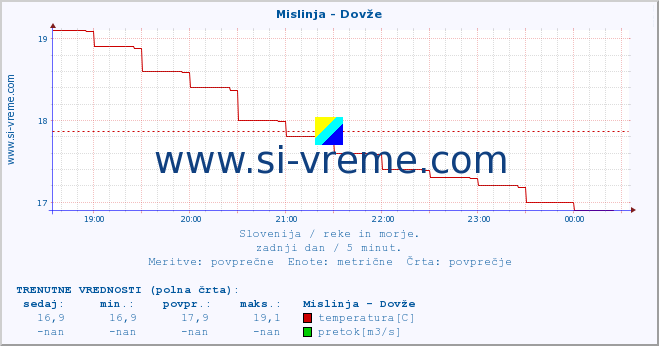 POVPREČJE :: Mislinja - Dovže :: temperatura | pretok | višina :: zadnji dan / 5 minut.