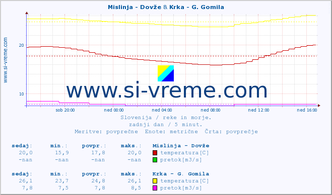 POVPREČJE :: Mislinja - Dovže & Krka - G. Gomila :: temperatura | pretok | višina :: zadnji dan / 5 minut.