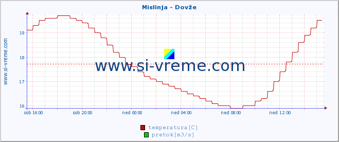 POVPREČJE :: Mislinja - Dovže :: temperatura | pretok | višina :: zadnji dan / 5 minut.