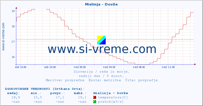 POVPREČJE :: Mislinja - Dovže :: temperatura | pretok | višina :: zadnji dan / 5 minut.