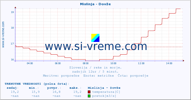 POVPREČJE :: Mislinja - Dovže :: temperatura | pretok | višina :: zadnji dan / 5 minut.