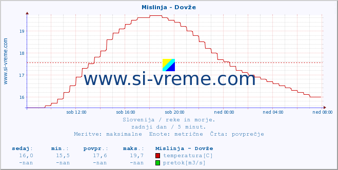 POVPREČJE :: Mislinja - Dovže :: temperatura | pretok | višina :: zadnji dan / 5 minut.