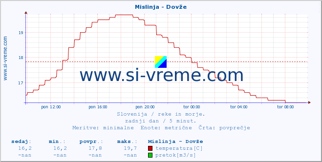 POVPREČJE :: Mislinja - Dovže :: temperatura | pretok | višina :: zadnji dan / 5 minut.