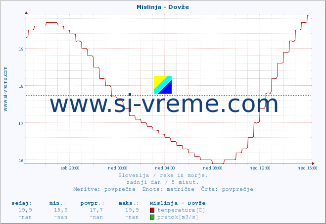 POVPREČJE :: Mislinja - Dovže :: temperatura | pretok | višina :: zadnji dan / 5 minut.