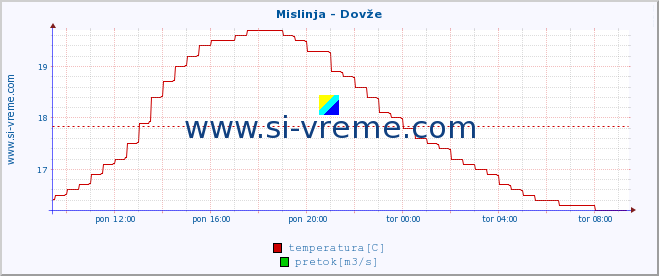 POVPREČJE :: Mislinja - Dovže :: temperatura | pretok | višina :: zadnji dan / 5 minut.