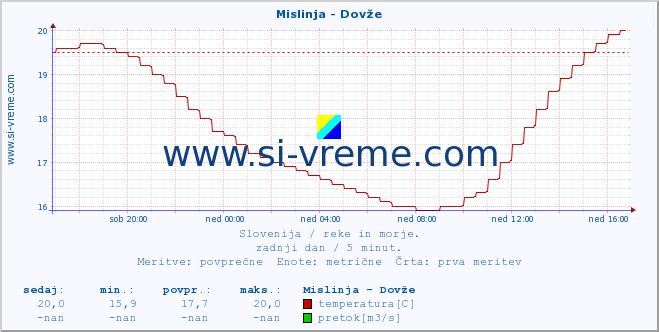 POVPREČJE :: Mislinja - Dovže :: temperatura | pretok | višina :: zadnji dan / 5 minut.