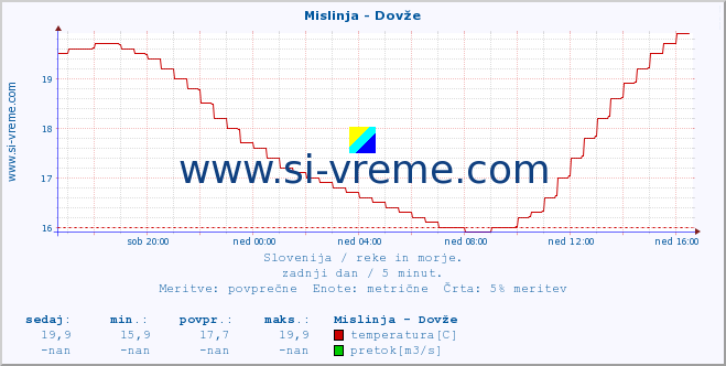 POVPREČJE :: Mislinja - Dovže :: temperatura | pretok | višina :: zadnji dan / 5 minut.