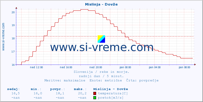 POVPREČJE :: Mislinja - Dovže :: temperatura | pretok | višina :: zadnji dan / 5 minut.