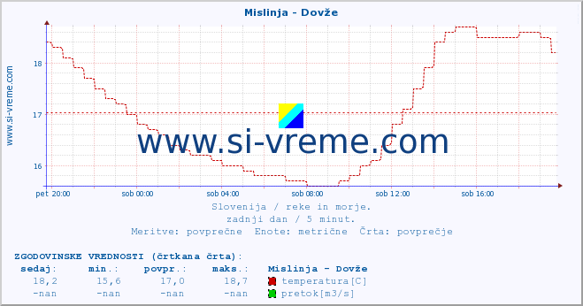 POVPREČJE :: Mislinja - Dovže :: temperatura | pretok | višina :: zadnji dan / 5 minut.