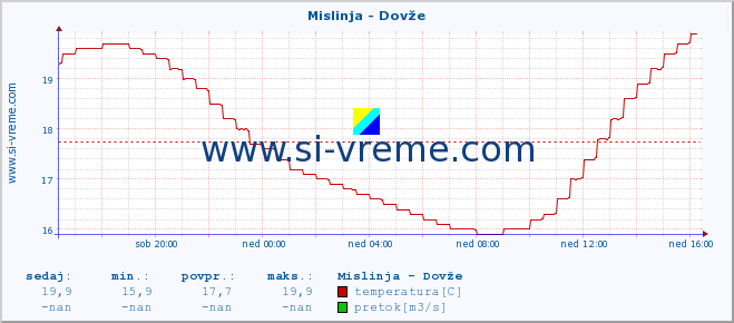 POVPREČJE :: Mislinja - Dovže :: temperatura | pretok | višina :: zadnji dan / 5 minut.