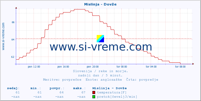 POVPREČJE :: Mislinja - Dovže :: temperatura | pretok | višina :: zadnji dan / 5 minut.