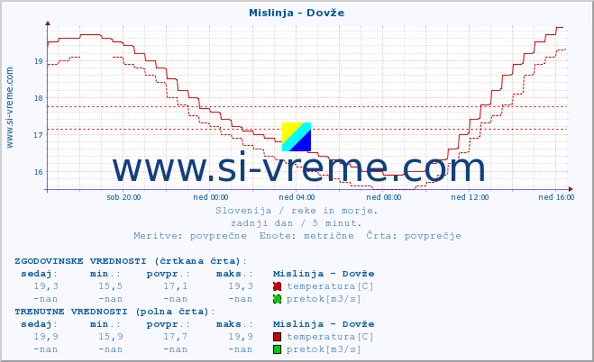 POVPREČJE :: Mislinja - Dovže :: temperatura | pretok | višina :: zadnji dan / 5 minut.