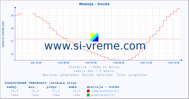 POVPREČJE :: Mislinja - Dovže :: temperatura | pretok | višina :: zadnji dan / 5 minut.