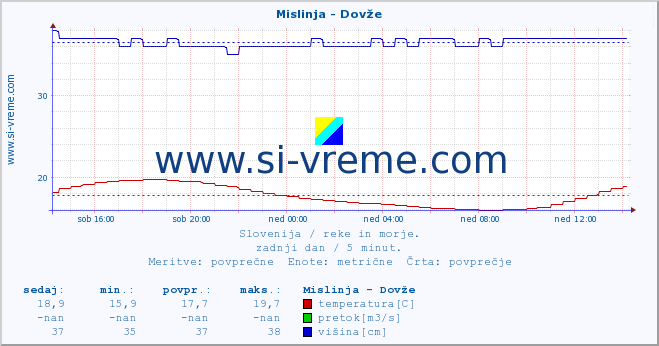 POVPREČJE :: Mislinja - Dovže :: temperatura | pretok | višina :: zadnji dan / 5 minut.