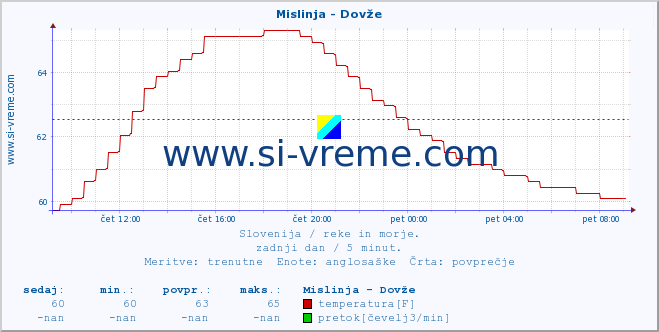 POVPREČJE :: Mislinja - Dovže :: temperatura | pretok | višina :: zadnji dan / 5 minut.