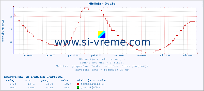 POVPREČJE :: Mislinja - Dovže :: temperatura | pretok | višina :: zadnja dva dni / 5 minut.