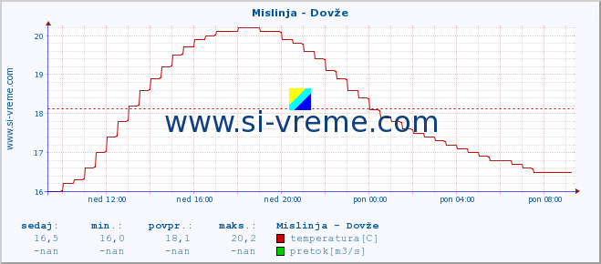 POVPREČJE :: Mislinja - Dovže :: temperatura | pretok | višina :: zadnji dan / 5 minut.