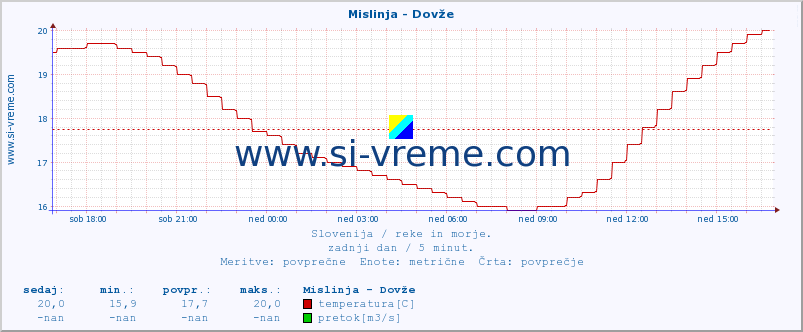 POVPREČJE :: Mislinja - Dovže :: temperatura | pretok | višina :: zadnji dan / 5 minut.