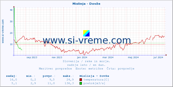 POVPREČJE :: Mislinja - Dovže :: temperatura | pretok | višina :: zadnje leto / en dan.