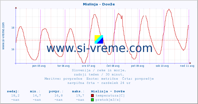 POVPREČJE :: Mislinja - Dovže :: temperatura | pretok | višina :: zadnji teden / 30 minut.