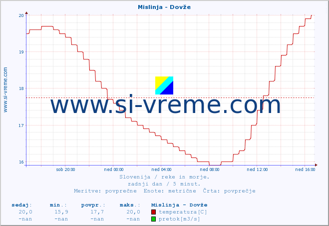 POVPREČJE :: Mislinja - Dovže :: temperatura | pretok | višina :: zadnji dan / 5 minut.