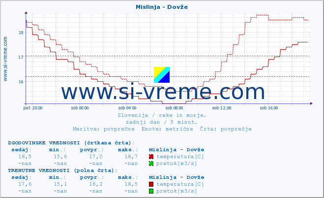 POVPREČJE :: Mislinja - Dovže :: temperatura | pretok | višina :: zadnji dan / 5 minut.