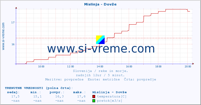 POVPREČJE :: Mislinja - Dovže :: temperatura | pretok | višina :: zadnji dan / 5 minut.