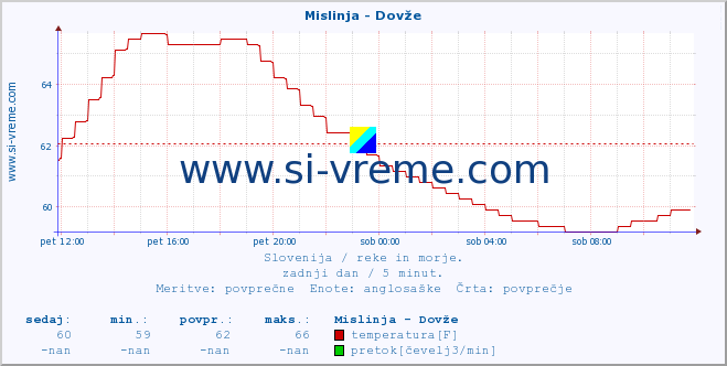 POVPREČJE :: Mislinja - Dovže :: temperatura | pretok | višina :: zadnji dan / 5 minut.