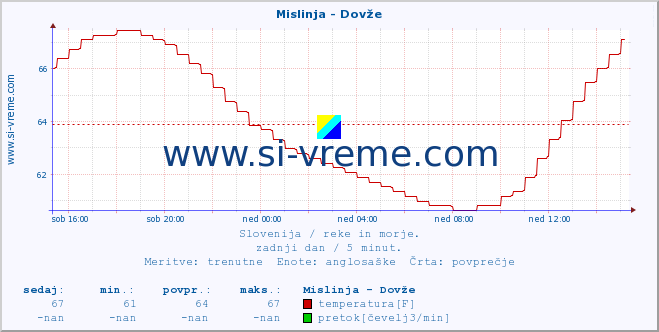 POVPREČJE :: Mislinja - Dovže :: temperatura | pretok | višina :: zadnji dan / 5 minut.