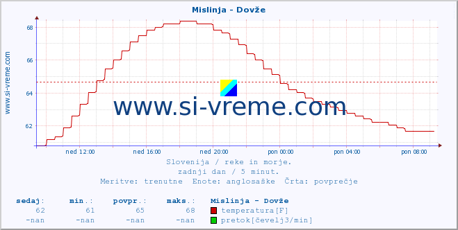 POVPREČJE :: Mislinja - Dovže :: temperatura | pretok | višina :: zadnji dan / 5 minut.