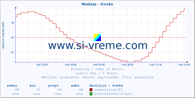 POVPREČJE :: Mislinja - Dovže :: temperatura | pretok | višina :: zadnji dan / 5 minut.