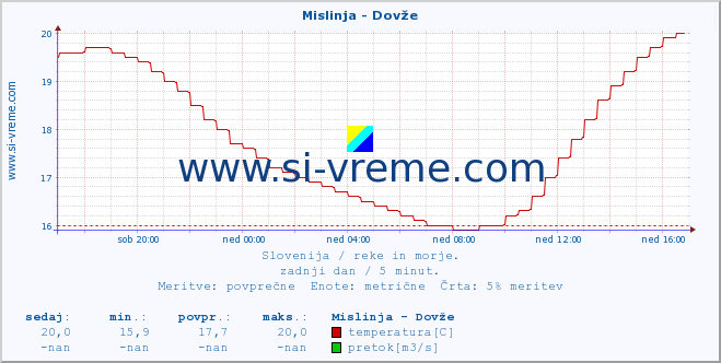 POVPREČJE :: Mislinja - Dovže :: temperatura | pretok | višina :: zadnji dan / 5 minut.