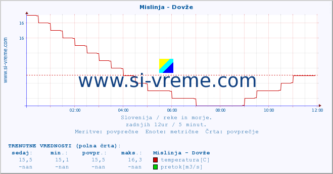 POVPREČJE :: Mislinja - Dovže :: temperatura | pretok | višina :: zadnji dan / 5 minut.